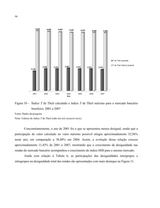 94
2,142
6,578
2,384
6,500
2,374
6,450
2,457
6,397
2,374
6,378
2,374
6,389
2,310
6,365
2001 2002 2003 2004 2005 2006 2007
Ano
T de Theil calculado
T de Theil máximo possível
Figura 10 – Índice T de Theil calculado e índice T de Theil máximo para o mercado bancário
brasileiro, 2001 a 2007
Fonte: Dados da pesquisa.
Nota: Valores do índice T de Theil estão em nits (natural units).
Concomitantemente, o ano de 2001 foi o que se apresentou menos desigual, sendo que a
participação do valor calculado no valor máximo possível atingiu aproximadamente 32,56%
neste ano, em comparação a 38,40% em 2004. Assim, a evolução dessa relação cresceu
aproximadamente 11,43% de 2001 a 2007, mostrando que o crescimento da desigualdade nas
rendas do mercado bancário acompanhou o crescimento do índice HHI para o mesmo mercado.
Ainda com relação à Tabela 6, as participações das desigualdades intergrupos e
intragrupos na desigualdade total das rendas são apresentadas com mais destaque na Figura 11.
 