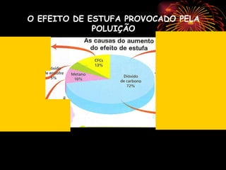 Efeito de estufa antropogénico O EFEITO DE ESTUFA PROVOCADO PELA POLUIÇÃO 