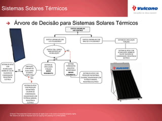 © Bosch Thermotechnik GmbH reserves all rights even in the event of industrial property rights.
We reserve all rights of disposal such as copying and passing on to third parties.
è  Árvore de Decisão para Sistemas Solares Térmicos
Sistemas Solares Térmicos
EDIFÍCIO UNIFAMILIAR
USO CONTÍNUO
EDIFÍCIO UNIFAMILIAR COM
1 A 6 UTILIZADORES?
EDIFÍCIO UNIFAMILIAR COM
MAIS DE 6 UTILIZADORES?
SISTEMA DE CIRCULAÇÃO
FORÇADA
SISTEMA DE APOIO COM
ACUMULAÇÃO: BOMBA DE
CALOR; CALDEIRA DE
CONDENSAÇÃO; RESISTÊNCIA
ELÉTRICA
EDIFÍCIO TEM ESPAÇO
PARA DEPÓSITO DE
ACUMULAÇÃO?
SIM
NÃO
SISTEMA
TERMOSSIFÃO
SEM APOIO
INCORPORADO
(MENOR
RENDIMENTO)
SISTEMA DE APOIO COM
PRODUÇÃO INSTANTÂNEA:
CALDEIRA, ESQUENTADOR COM
POTÊNCIA VARIÁVEL,
RESISTÊNCIA ELÉTRICA
SISTEMA DE
CIRCULAÇÃO
FORÇADA
(MAIOR
RENDIMENTO)
HABITAÇÃO
COM MAIS DE
DUAS CASAS
DE BANHO
COMPLETAS?
SISTEMA DE APOIO
COM
ACUMULAÇÃO:
BOMBA DE CALOR;
CALDEIRA DE
CONDENSAÇÃO;
RESISTÊNCIA
ELÉTRICA
SIM
SISTEMA DE APOIO
COM PRODUÇÃO
INSTANTÂNEA:
CALDEIRA DE
CONDENSAÇÃO,
ESQUENTADOR COM
POTÊNCIA VARIÁVEL,
RESISTÊNCIA
ELÉTRICA
.
NÃO
 