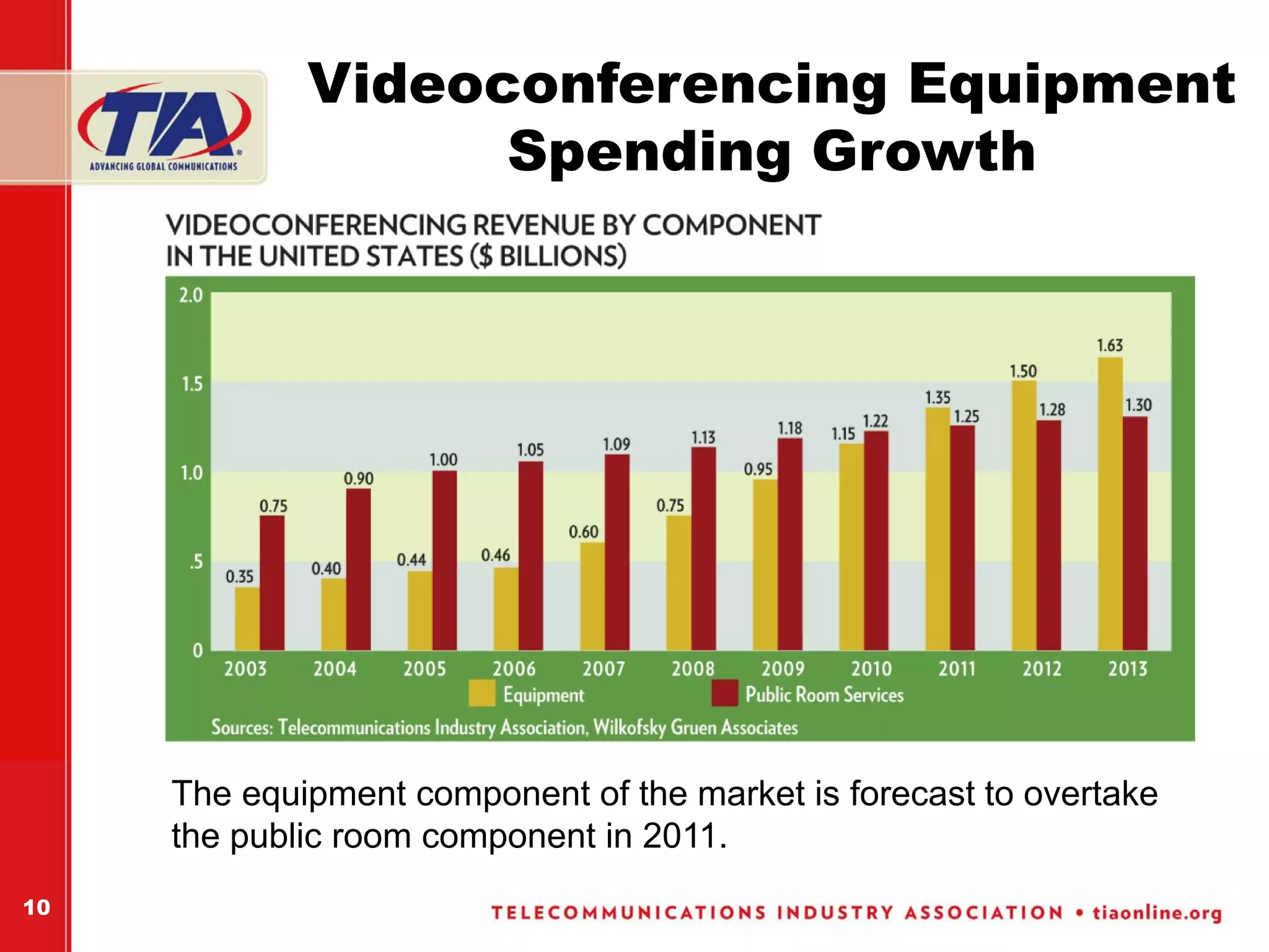 Videoconferencing Equipment
                   Spending Growth




     The equipment component of the market is forecast to overtake
     the public room component in 2011.
10
 