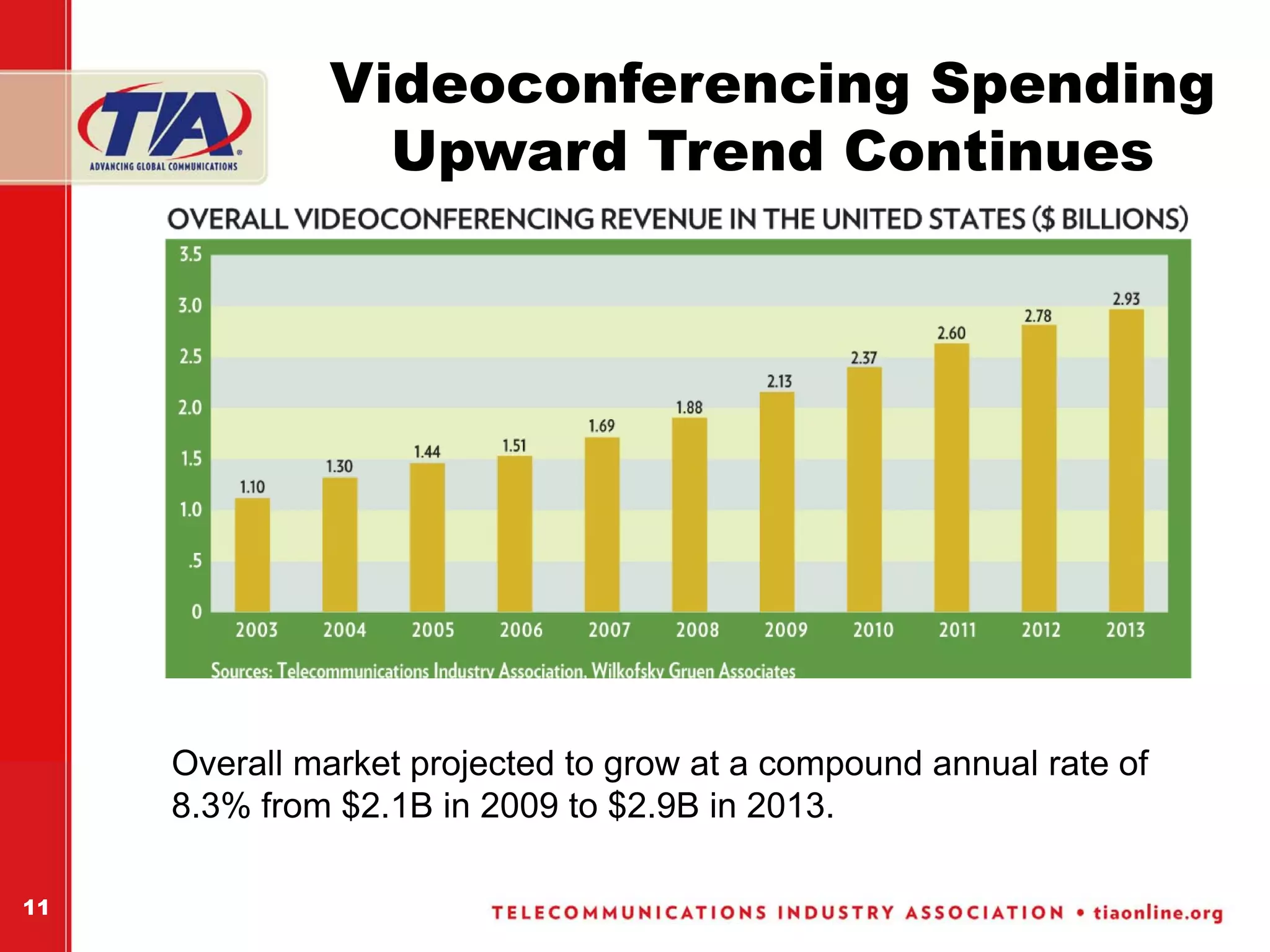 Videoconferencing Spending
                Upward Trend Continues




     Overall market projected to grow at a compound annual rate of
     8.3% from $2.1B in 2009 to $2.9B in 2013.

11
 