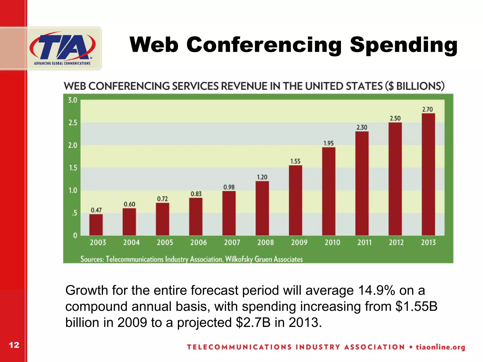 Web Conferencing Spending




     Growth for the entire forecast period will average 14.9% on a
     compound annual basis, with spending increasing from $1.55B
     billion in 2009 to a projected $2.7B in 2013.
12
 