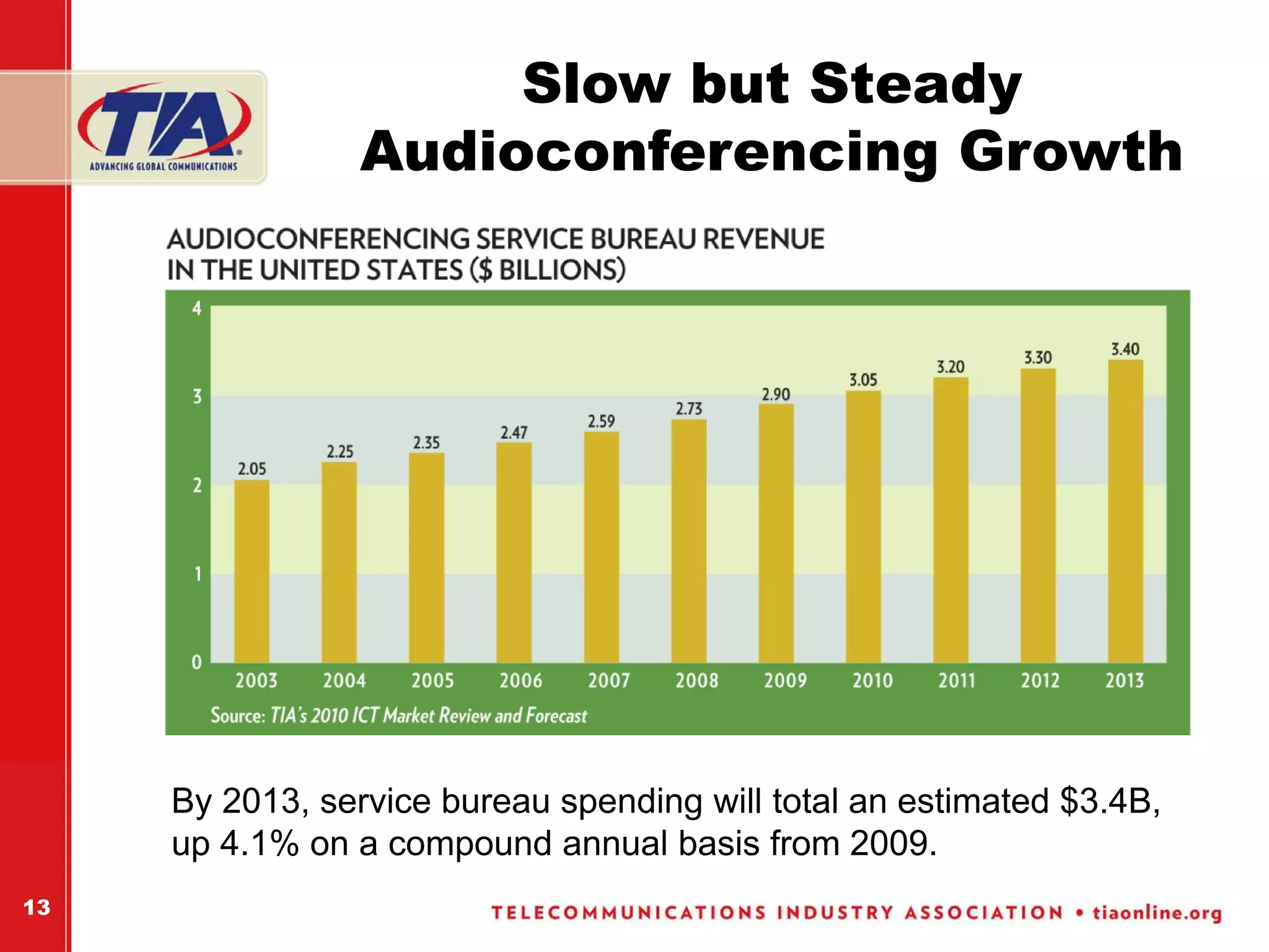 Slow but Steady
                 Audioconferencing Growth




     By 2013, service bureau spending will total an estimated $3.4B,
     up 4.1% on a compound annual basis from 2009.
13
 