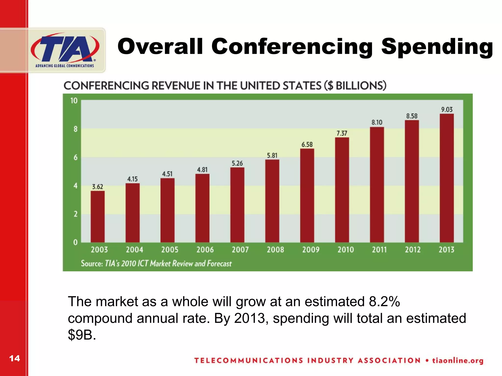 Overall Conferencing Spending




     The market as a whole will grow at an estimated 8.2%
     compound annual rate. By 2013, spending will total an estimated
     $9B.
14
 