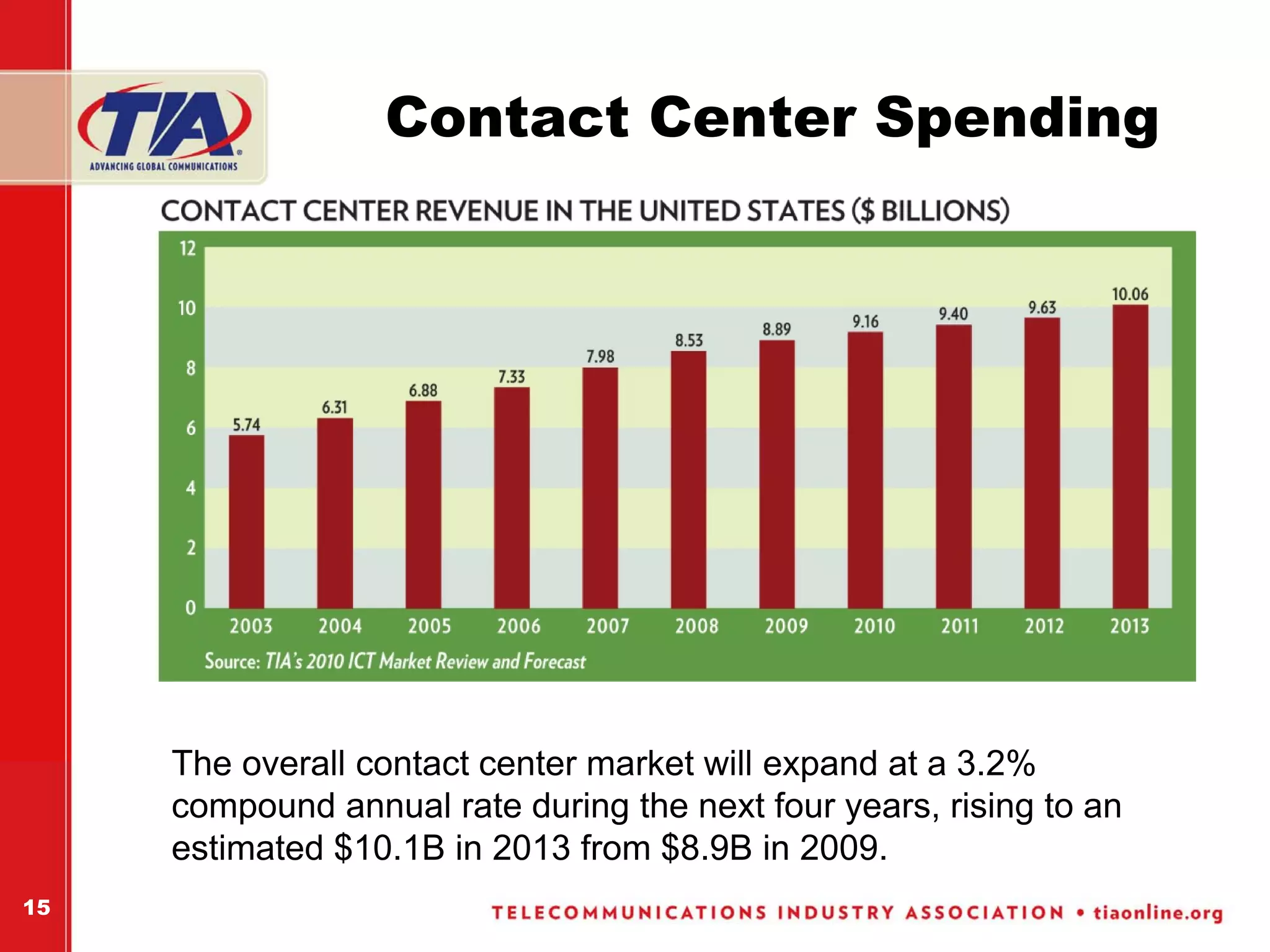 Contact Center Spending




     The overall contact center market will expand at a 3.2%
     compound annual rate during the next four years, rising to an
     estimated $10.1B in 2013 from $8.9B in 2009.
15
 