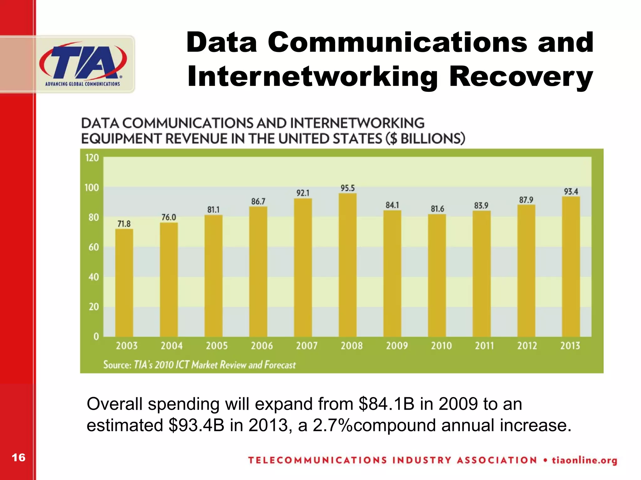 Data Communications and
                Internetworking Recovery




     Overall spending will expand from $84.1B in 2009 to an
     estimated $93.4B in 2013, a 2.7%compound annual increase.
16
 