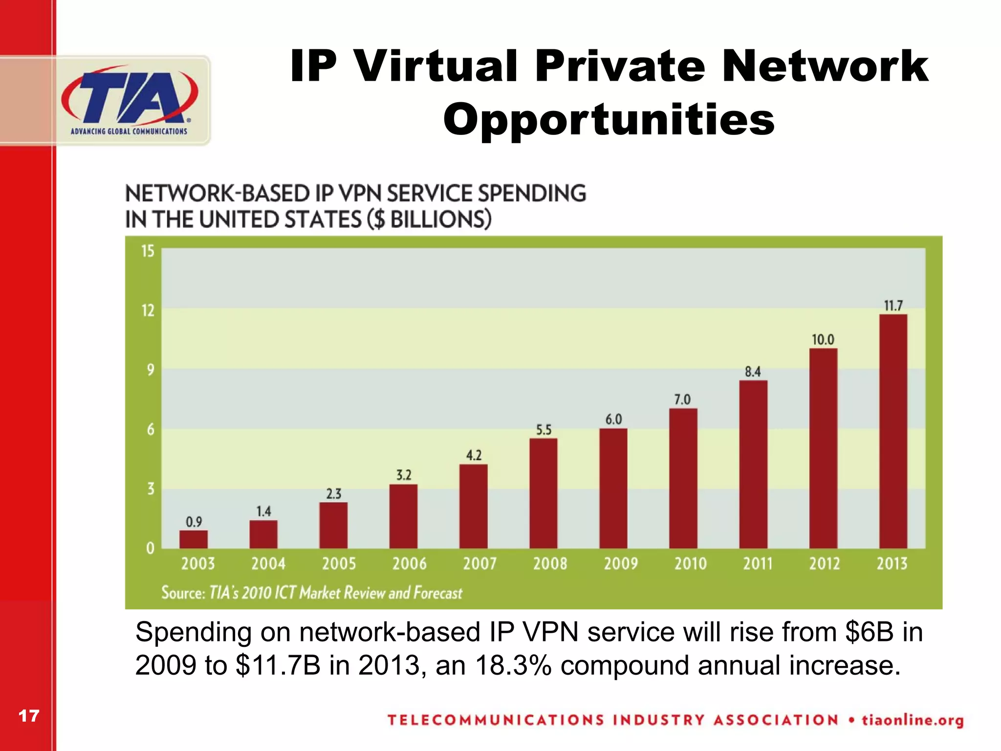 IP Virtual Private Network
                        Opportunities




     Spending on network-based IP VPN service will rise from $6B in
     2009 to $11.7B in 2013, an 18.3% compound annual increase.
17
 