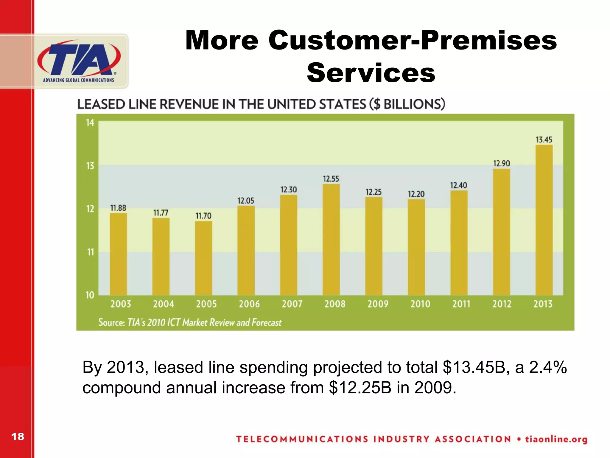 More Customer-Premises
                         Services




     By 2013, leased line spending projected to total $13.45B, a 2.4%
     compound annual increase from $12.25B in 2009.

18
 