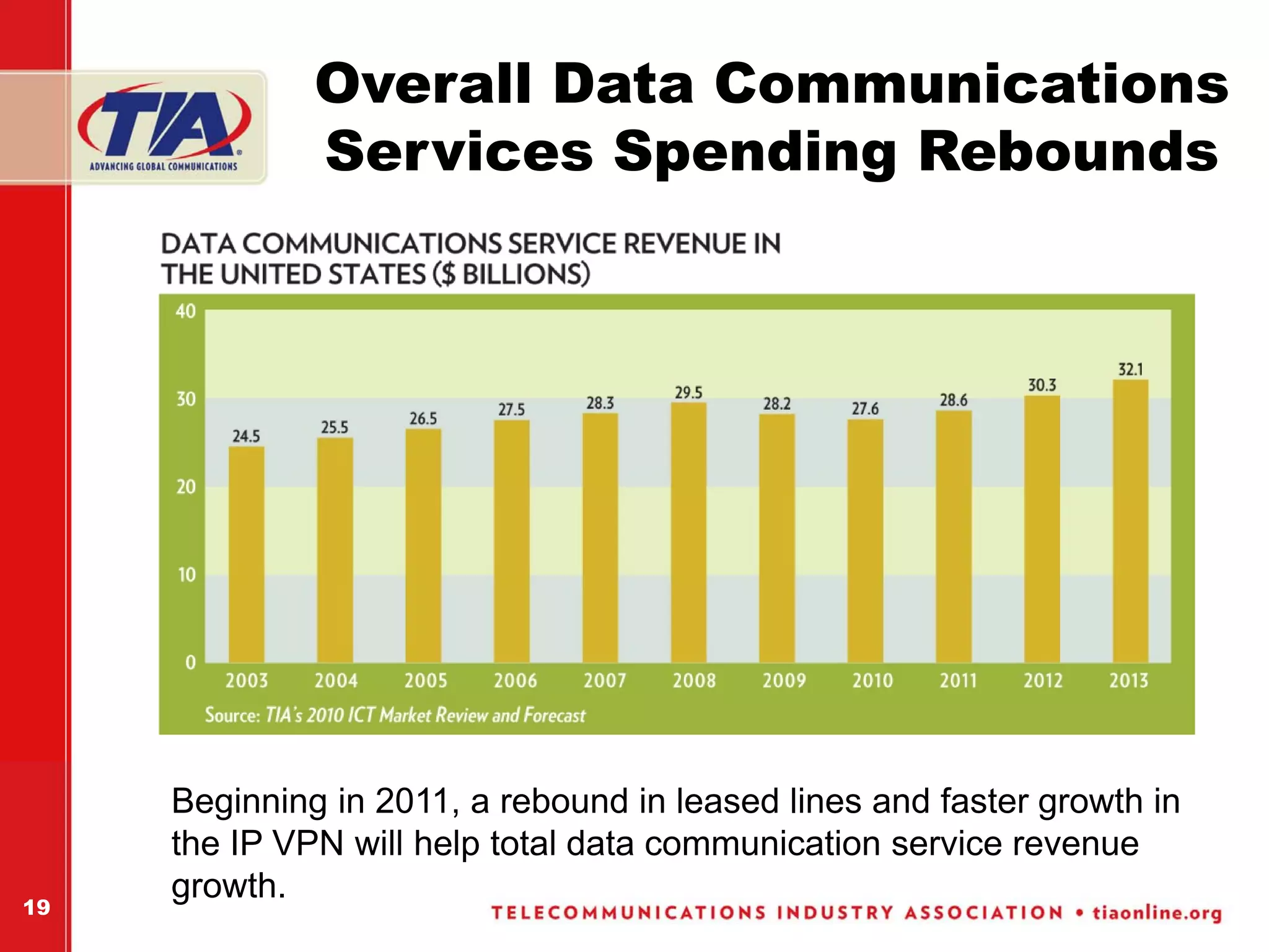 Overall Data Communications
              Services Spending Rebounds




     Beginning in 2011, a rebound in leased lines and faster growth in
     the IP VPN will help total data communication service revenue
19
     growth.
 