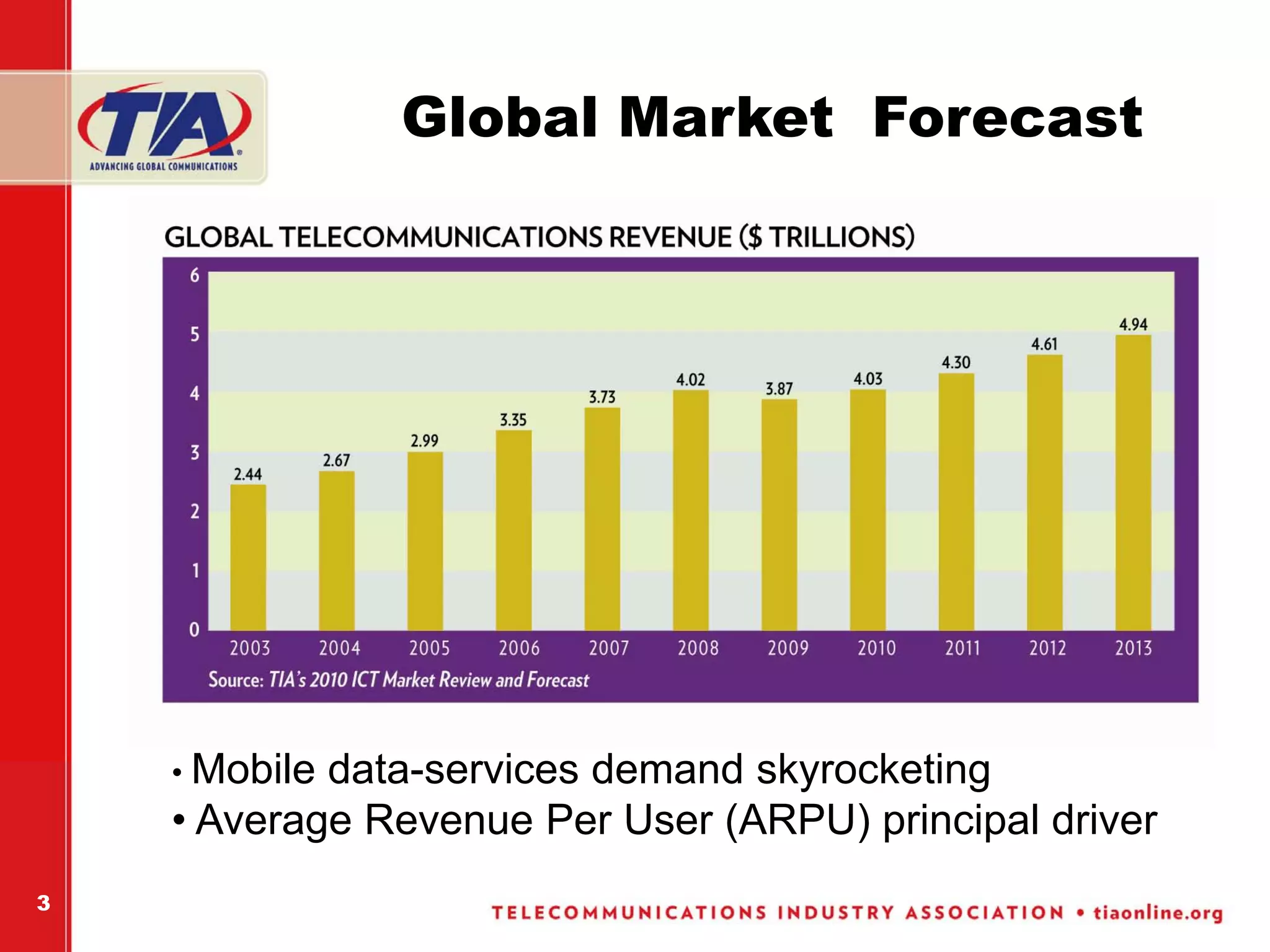 Global Market Forecast




    • Mobiledata-services demand skyrocketing
    • Average Revenue Per User (ARPU) principal driver
3
 