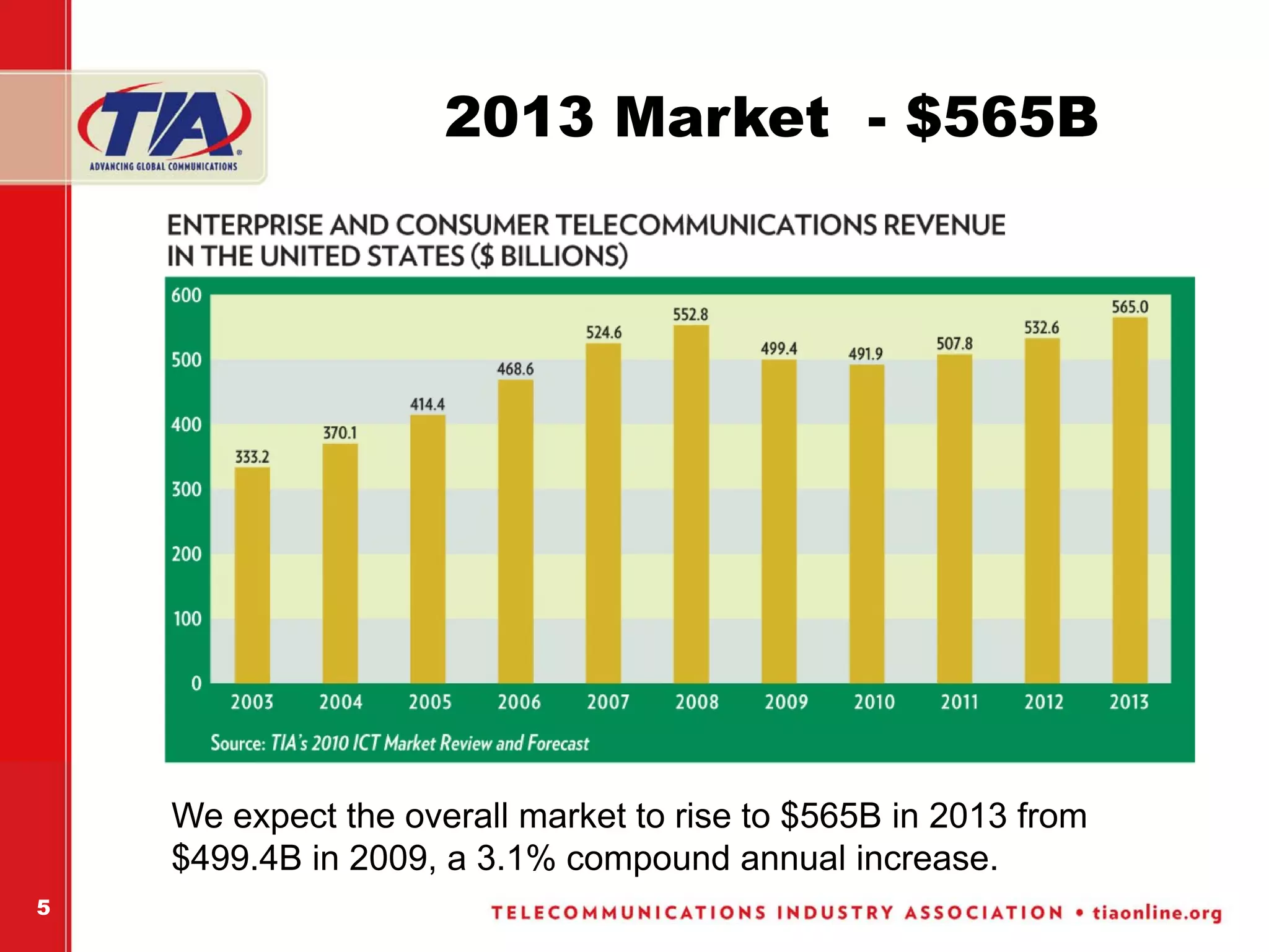 2013 Market - $565B




    We expect the overall market to rise to $565B in 2013 from
    $499.4B in 2009, a 3.1% compound annual increase.
5
 