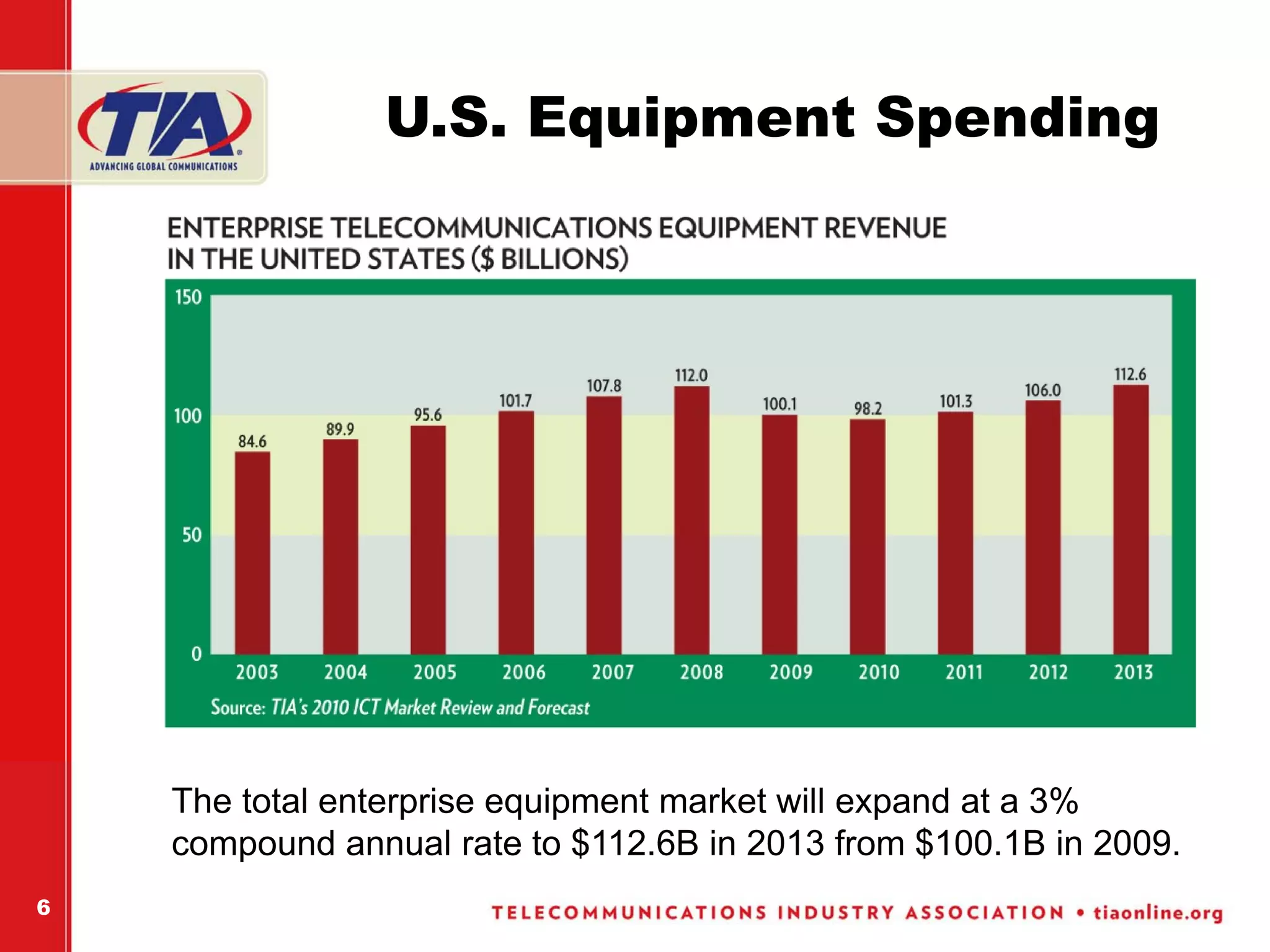 U.S. Equipment Spending




    The total enterprise equipment market will expand at a 3%
    compound annual rate to $112.6B in 2013 from $100.1B in 2009.
6
 