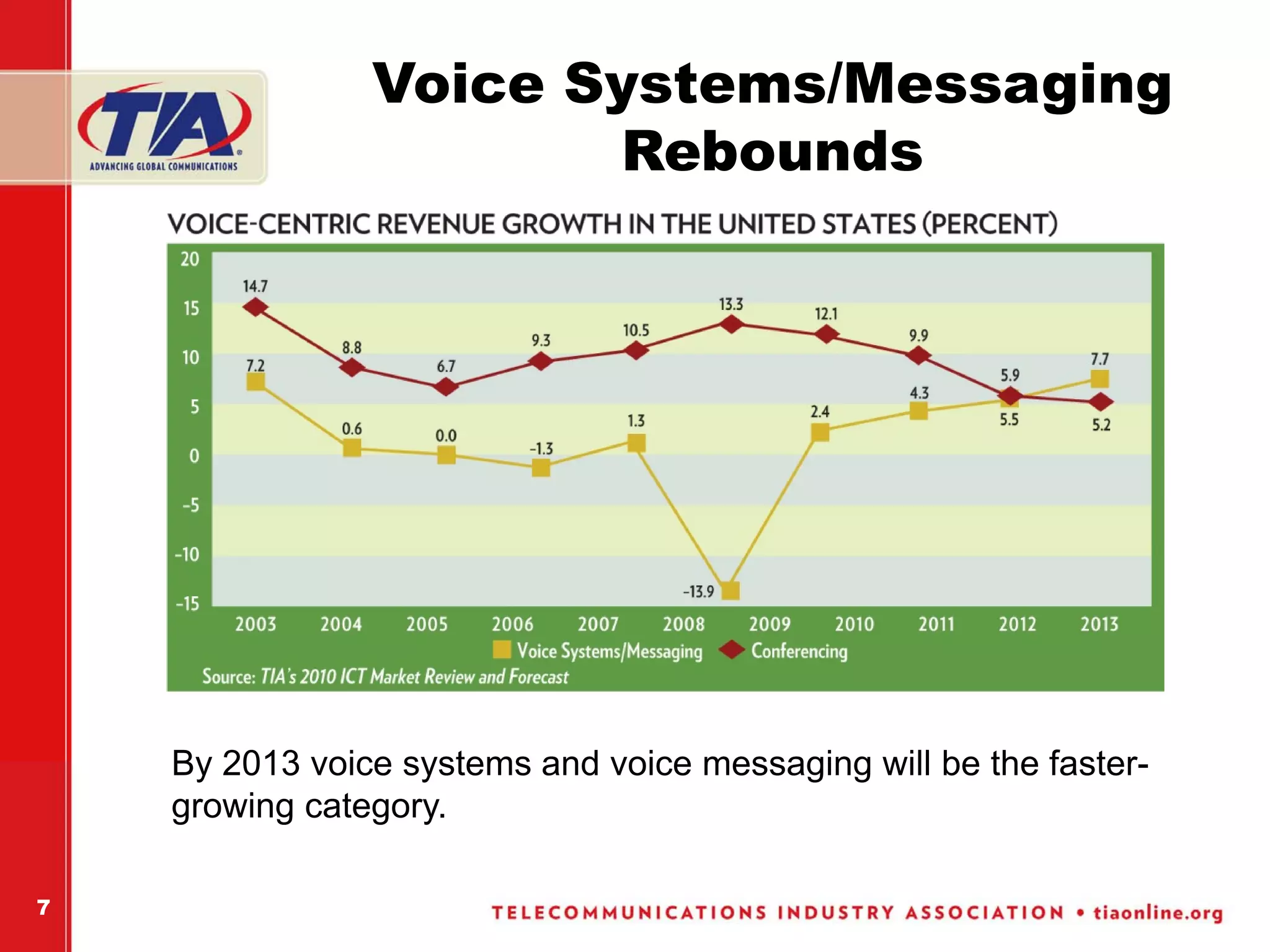Voice Systems/Messaging
                       Rebounds




    By 2013 voice systems and voice messaging will be the faster-
    growing category.

7
 