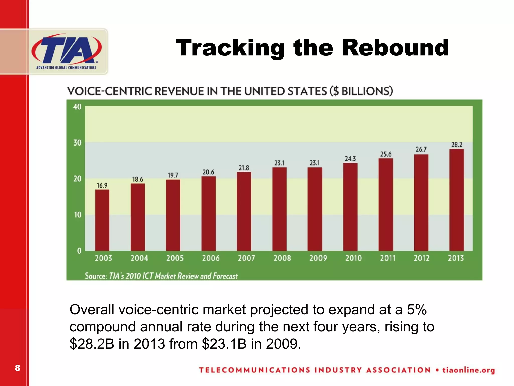 Tracking the Rebound




    Overall voice-centric market projected to expand at a 5%
    compound annual rate during the next four years, rising to
    $28.2B in 2013 from $23.1B in 2009.
8
 