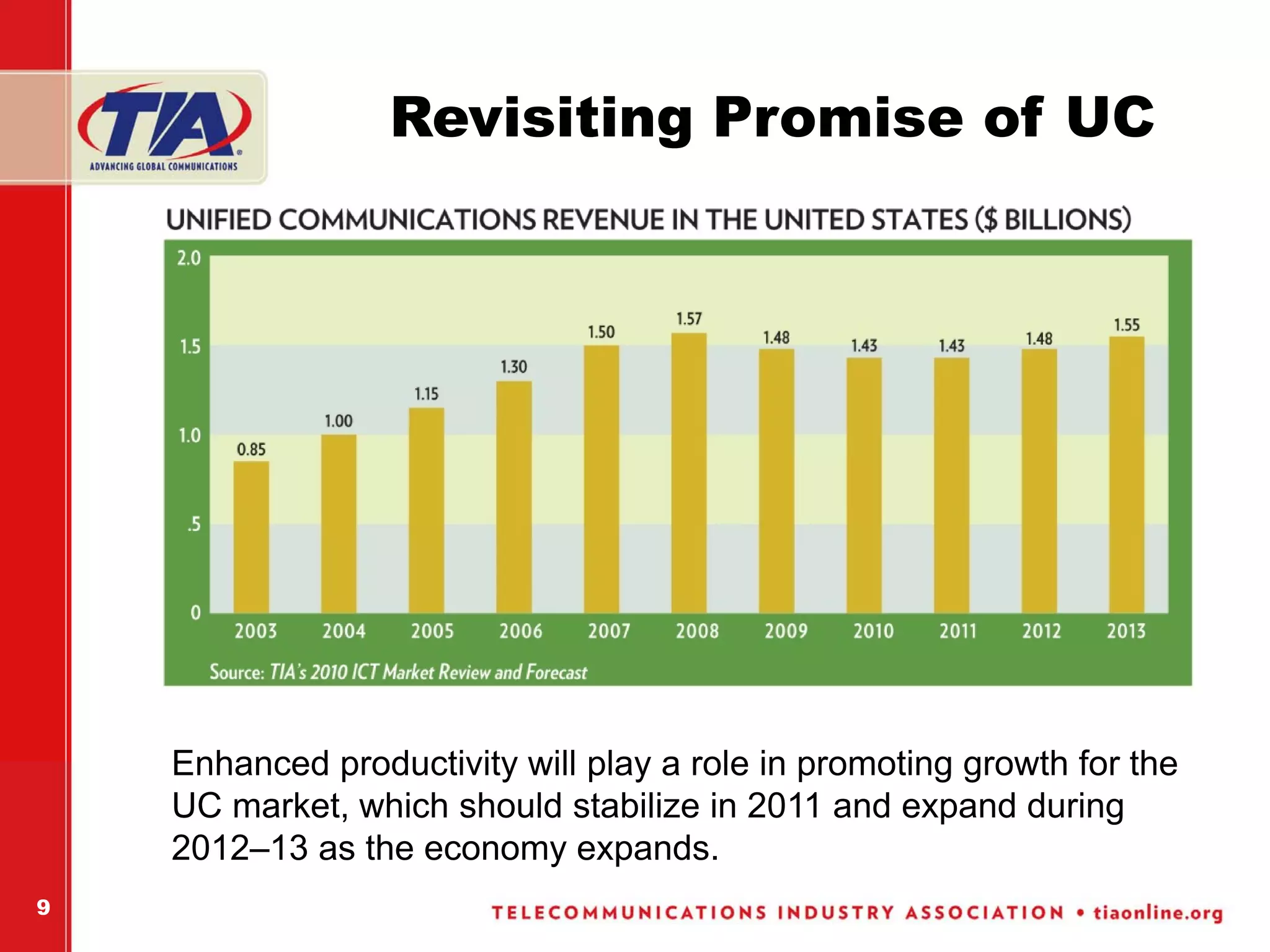 Revisiting Promise of UC




    Enhanced productivity will play a role in promoting growth for the
    UC market, which should stabilize in 2011 and expand during
    2012–13 as the economy expands.
9
 