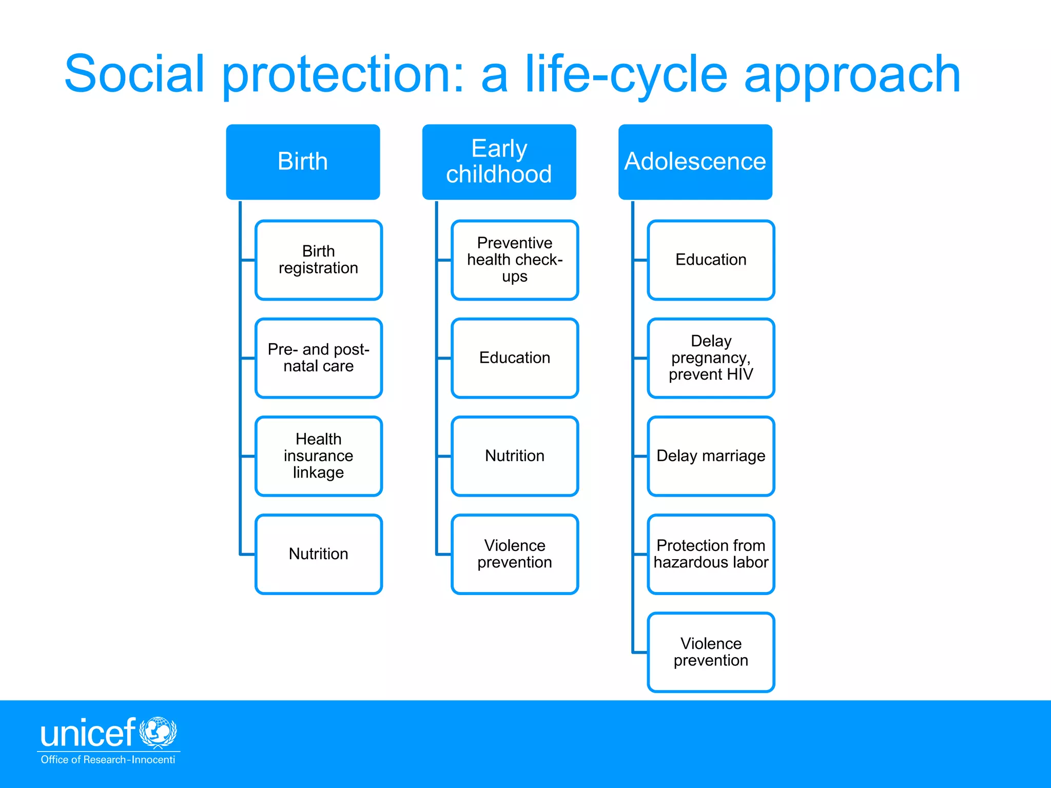 4
Social protection: a life-cycle approach
Birth
Birth
registration
Pre- and post-
natal care
Health
insurance
linkage
Nutrition
Early
childhood
Preventive
health check-
ups
Education
Nutrition
Violence
prevention
Adolescence
Education
Delay
pregnancy,
prevent HIV
Delay marriage
Protection from
hazardous labor
Violence
prevention
 