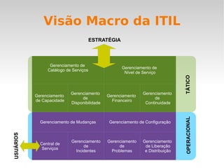 Como alinhar? Governança! Governança Corporativa Comportamento ético dos diretores ou de outros na criação e preservação das riquezas para todas as partes interessadas. (IT Governance Institute) Governança de TI É parte integrante da Governança Corporativa que garantem que as organizações de TI sustentem e ampliem as estratégias e objetivos da organização. (COBIT) Governança Corporativa Governança de TI Outras Governanças Governança Financeira Transparência Equidade Ética 