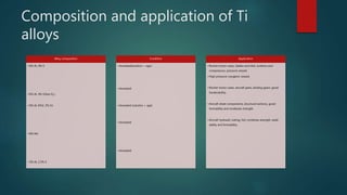 Composition and application of Ti
alloys
Alloy composition
• 6% Al, 4% V
• 6% Al, 4% V(low O2)
• 6% Al, 6%V, 2% Sn
• 8% Mn
• 3% Al, 2.5% V
Condition
• Annealed(solution + age)
• Annealed
• Annealed (solution + age)
• Annealed
• Annealed
Application
• Rocket motor cases, blades and disk, turbines and
compressors, pressure vessels
• High pressure cryogenic vessels
• Rocket motor cases, aircraft parts, landing gears, good
hardenability.
• Aircraft sheet components, structural sections, good
formability and moderate strength.
• Aircraft hydraulic tubing, foil; combines strength, weld-
ability and formability .
 