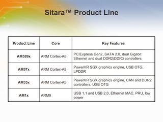 Sitara ™ Product Line Product Line Core Key Features AM389x ARM Cortex-A8 PCIExpress Gen2, SATA 2.0, dual Gigabit Ethernet and dual DDR2/DDR3 controllers AM37x ARM Cortex-A8 PowerVR SGX graphics engine, USB OTG, LPDDR AM35x ARM Cortex-A8 PowerVR SGX graphics engine, CAN and DDR2 controllers, USB OTG AM1x ARM9 USB 1.1 and USB 2.0, Ethernet MAC, PRU, low power 