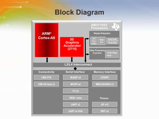 Block Diagram ARM ® Cortex-A8 L3/L4 Interconnect 3D  Graphics Accelerator (3715) AM3715/03   Processors 12-bit Video Input Video Processing Front End Memory Interface Connectivity Display Subsystem 10 bit DAC 10 bit DAC LCD Con- troller Display Subsystem Video Enc USB HS Host x3 USB OTG I 2 C x3 WDT x2 LPDDR1 Timers MCSPI x4 McBSP x5 MMC/SD/SDIO x3 GP x12 UART w/ IrDA HDQ/ 1-wire UART x3 Serial Interface 