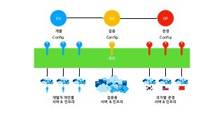 DV QA OP
개발 검증 운영
코드
Config
개발자 개인별
서버 & 인프라
검증용
서버 & 인프라
Config Config
국가별 운영
서버 & 인프라
 