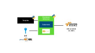 서버 & 인프라
On AWS
설정
Template
Provisioner
(Johanna)
Subprocess
 