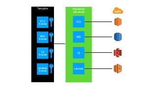 Provisioner
(Johanna)
Template
EC2
RDS
S3
Lambda
EC2
Template
RDS
Template
S3
Template
Lambda
Template
 