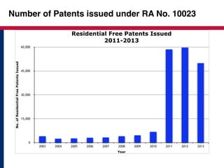 Number of Patents issued under RA No. 10023 
Residential Free Patents Issued 
2011-2013 
No. of Residential Free Patents Issued 
60,000 
45,000 
30,000 
15,000 
0 
2003 2004 2005 2006 2007 2008 2009 2010 2011 2012 2013 
Year 
 