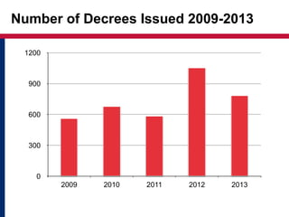 Number of Decrees Issued 2009-2013 
1200 
900 
600 
300 
0 
2009 2010 2011 2012 2013 
 