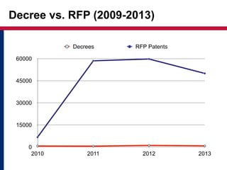 Decree vs. RFP (2009-2013) 
60000 
45000 
30000 
15000 
0 
Decrees RFP Patents 
2010 2011 2012 2013 
 