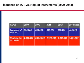 Issuance of TCT vs. Reg. of Instruments (2009-2013) 
YEAR 2009 2010 2011 2012 2013/Sept 
Issuance of 
635,008 635,003 638,171 657,232 435,020 
new TCT 
19 
Registration 
of Deeds 
2,668,980 2,690,000 2,702,481 3,427,516 1,931,807 
 