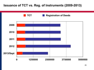 20 
Issuance of TCT vs. Reg. of Instruments (2009-2013) 
2009 
2010 
2011 
2012 
2013/Sept 
TCT Registration of Deeds 
0 1250000 2500000 3750000 5000000 
 