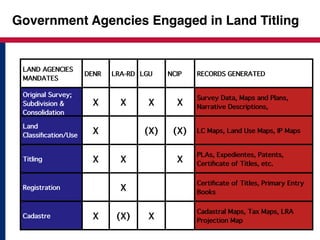 Government Agencies Engaged in Land Titling 
2 
LAND AGENCIES 
MANDATES 
DENR LRA-RD LGU NCIP RECORDS GENERATED 
Original Survey; 
Subdivision & 
Consolidation 
X X X X Survey Data, Maps and Plans, 
Narrative Descriptions, 
Land 
Classification/Use X (X) (X) LC Maps, Land Use Maps, IP Maps 
Titling X X X PLAs, Expedientes, Patents, 
Certificate of Titles, etc. 
Registration X Certificate of Titles, Primary Entry 
Books 
Cadastre X (X) X Cadastral Maps, Tax Maps, LRA 
Projection Map 
 