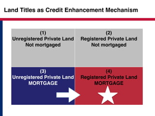 Land Titles as Credit Enhancement Mechanism 
(1)" 
Unregistered Private Land" 
Not mortgaged 
(2)" 
Registered Private Land" 
Not mortgaged 
(3)" 
Unregistered Private Land" 
MORTGAGE" 
(4)" 
Registered Private Land" 
MORTGAGE 
 