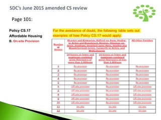 Page 101:
Policy CS.17
Affordable Housing
B. On-site Provision
 
