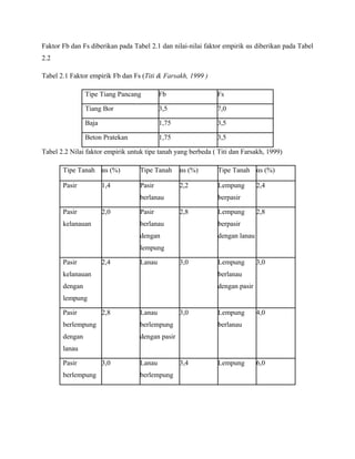 Faktor Fb dan Fs diberikan pada Tabel 2.1 dan nilai-nilai faktor empirik αs diberikan pada Tabel
2.2
Tabel 2.1 Faktor empirik Fb dan Fs (Titi & Farsakh, 1999 )
Tipe Tiang Pancang Fb Fs
Tiang Bor 3,5 7,0
Baja 1,75 3,5
Beton Pratekan 1,75 3,5
Tabel 2.2 Nilai faktor empirik untuk tipe tanah yang berbeda ( Titi dan Farsakh, 1999)
Tipe Tanah αs (%) Tipe Tanah αs (%) Tipe Tanah αs (%)
Pasir 1,4 Pasir
berlanau
2,2 Lempung
berpasir
2,4
Pasir
kelanauan
2,0 Pasir
berlanau
dengan
lempung
2,8 Lempung
berpasir
dengan lanau
2,8
Pasir
kelanauan
dengan
lempung
2,4 Lanau 3,0 Lempung
berlanau
dengan pasir
3,0
Pasir
berlempung
dengan
lanau
2,8 Lanau
berlempung
dengan pasir
3,0 Lempung
berlanau
4,0
Pasir
berlempung
3,0 Lanau
berlempung
3,4 Lempung 6,0
 