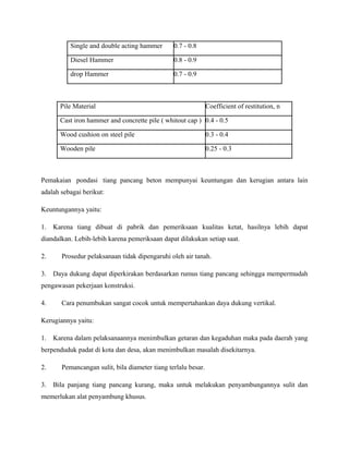 Single and double acting hammer 0.7 - 0.8
Diesel Hammer 0.8 - 0.9
drop Hammer 0.7 - 0.9
Pile Material Coefficient of restitution, n
Cast iron hammer and concrette pile ( whitout cap ) 0.4 - 0.5
Wood cushion on steel pile 0.3 - 0.4
Wooden pile 0.25 - 0.3
Pemakaian pondasi tiang pancang beton mempunyai keuntungan dan kerugian antara lain
adalah sebagai berikut:
Keuntungannya yaitu:
1. Karena tiang dibuat di pabrik dan pemeriksaan kualitas ketat, hasilnya lebih dapat
diandalkan. Lebih-lebih karena pemeriksaan dapat dilakukan setiap saat.
2. Prosedur pelaksanaan tidak dipengaruhi oleh air tanah.
3. Daya dukung dapat diperkirakan berdasarkan rumus tiang pancang sehingga mempermudah
pengawasan pekerjaan konstruksi.
4. Cara penumbukan sangat cocok untuk mempertahankan daya dukung vertikal.
Kerugiannya yaitu:
1. Karena dalam pelaksanaannya menimbulkan getaran dan kegaduhan maka pada daerah yang
berpenduduk padat di kota dan desa, akan menimbulkan masalah disekitarnya.
2. Pemancangan sulit, bila diameter tiang terlalu besar.
3. Bila panjang tiang pancang kurang, maka untuk melakukan penyambungannya sulit dan
memerlukan alat penyambung khusus.
 