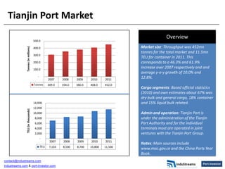 Tianjin Port Market
                                                                                                            Overview
                                      500.0

                                                                                              Market size: Throughput was 452mn
               Tonnes (in millions)




                                      400.0
                                                                                              tonnes for the total market and 11.5mn
                                      300.0
                                                                                              TEU for container in 2011. This
                                      200.0                                                   corresponds to a 46.3% and 61.9%
                                      100.0
                                                                                              increase over 2007 respectively and and
                                                                                              average y-o-y growth of 10.0% and
                                         -                                                    12.8%.
                                                   2007     2008    2009    2010     2011
                                      Tonnes       309.0    354.0   380.0   408.0    452.0
                                                                                              Cargo segments: Based official statistics
                                                                                              (2010) and own estimates about 67% was
                                                                                              dry bulk and general cargo, 18% container
                                      14,000                                                  and 15% liquid bulk related.
                                      12,000
               TEU (in thousands)




                                      10,000                                                  Admin and operation: Tianjin Port is
                                       8,000                                                  under the administration of the Tianjin
                                       6,000                                                  Port Authority and for the individual
                                       4,000                                                  terminals most are operated in joint
                                       2,000                                                  ventures with the Tianjin Port Group.
                                             -
                                                    2007     2008   2009    2010     2011
                                                                                              Notes: Main sources include
                                             TEU    7,103   8,500   8,700   10,800   11,500
                                                                                              www.moc.gov.cn and the China Ports Year
                                                                                              Book.
contact@industreams.com
industreams.com & port-investor.com
 