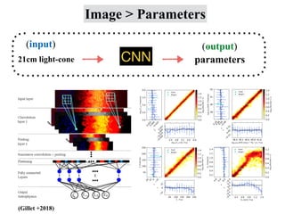 parameters
21cm light-cone CNN
(input) (output)
Image > Parameters
(Gillet +2018)
 