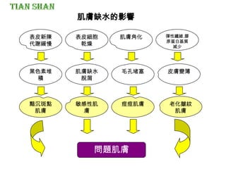 肌膚缺水的影響
表皮新陳
代謝緩慢
表皮細胞
乾燥
肌膚角化 彈性纖維.膠
原蛋白基質
減少
黑色素堆
積
肌膚缺水
脫屑
毛孔堵塞 皮膚變薄
黯沉斑點
肌膚
敏感性肌
膚
痘痘肌膚 老化皺紋
肌膚
問題肌膚
 