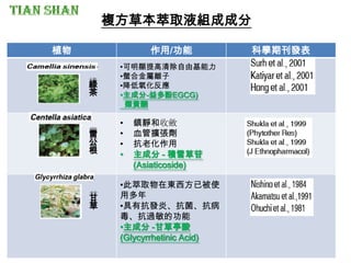 植物 作用/功能 科學期刊發表
•可明顯提高清除自由基能力
•螫合金屬離子
•降低氧化反應
•主成分-益多酚EGCG)
類黃酮
• 鎮靜和收斂
• 血管擴張劑
• 抗老化作用
• 主成分 - 積雪草苷
(Asiaticoside)
•此萃取物在東西方已被使
用多年
•具有抗發炎、抗菌、抗病
毒、抗過敏的功能
•主成分 -甘草亭酸
(Glycyrrhetinic Acid)
綠
茶
雷
公
根
甘
草
複方草本萃取液組成成分
 