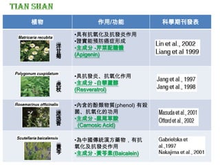 植物 作用/功能 科學期刊發表
•具有抗氧化及抗發炎作用
•證實能預防癌症形成
•主成分 -芹菜配醣體
(Apigenin)
•具抗發炎、抗氧化作用
•主成分 -白藜蘆醇
(Resveratrol)
•內含的酚類物質(phenol) 有殺
菌、抗氧化的功用
•主成分 -鼠尾草酸
(Carnosic Acid)
•為中國傳統漢方藥物，有抗
氧化及抗發炎作用
•主成分 -黃芩素(Baicalein)
洋
甘
菊
虎
杖
迷
迭
香
黃
芩
 