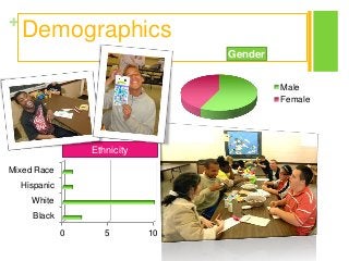 +
Demographics
0 5 10
Black
White
Hispanic
Mixed Race
Ethnicity
Gender
Male
Female
 