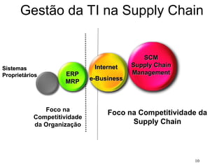 10
Gestão da TI na Supply Chain
Foco na Competitividade da
Supply Chain
Foco na
Competitividade
da Organização
SCM
SCM
Supply Chain
Supply Chain
Management
Management
ERP
ERP
MRP
MRP
Internet
Internet
e-Business
e-Business
Sistemas
Sistemas
Proprietários
Proprietários
 