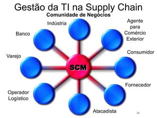 11
Gestão da TI na Supply Chain
Indústria Agente
para
Comércio
Exterior
Varejo
Operador
Logístico
Atacadista
Fornecedor
Consumidor
Banco
SCM
SCM
Comunidade de Negócios
 
