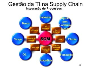 12
Gestão da TI na Supply Chain
Indústria Agente
para
Comércio
Exterior
Varejo
OL
Atacadista
Fornecedor
Cliente
Banco
SCM
SCM
Integração de Processos
posição de
estoque
cotação,
ordem de
compra
inf. financ.
inf.
produção
Inf. Carga
limites de
crédito
CRM
Inf.
Embarque
 