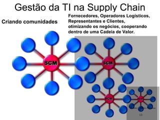 13
Gestão da TI na Supply Chain
Fornecedores, Operadores Logísticos,
Representantes e Clientes,
otimizando os negócios, cooperando
dentro de uma Cadeia de Valor.
Criando comunidades
SCM
SCM SCM
SCM
SCM
SCM SCM
SCM
Fonte: Mário Persona
 