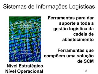 20
Sistemas de Informações Logísticas
Nível Estratégico
Nível Operacional
Ferramentas para dar
suporte a toda a
gestão logística da
cadeia de
abastecimento
Ferramentas que
compõem uma solução
de SCM
 