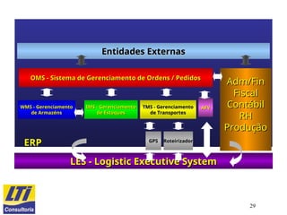 29
Entidades Externas
Entidades Externas
OMS - Sistema de Gerenciamento de Ordens / Pedidos
OMS - Sistema de Gerenciamento de Ordens / Pedidos
WMS - Gerenciamento
WMS - Gerenciamento
de Armazéns
de Armazéns
IMS - Gerenciamento
IMS - Gerenciamento
de Estoques
de Estoques
TMS - Gerenciamento
TMS - Gerenciamento
de Transportes
de Transportes
Roteirizador
Roteirizador
GPS
GPS
Adm/Fin
Adm/Fin
Fiscal
Fiscal
Contábil
Contábil
RH
RH
Produção
Produção
LES - Logistic Executive System
LES - Logistic Executive System
ERP
ERP
AFV
AFV
 