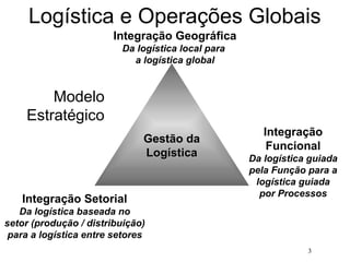 3
Logística e Operações Globais
Gestão da
Gestão da
Logística
Logística
Integração
Funcional
Da logística guiada
pela Função para a
logística guiada
por Processos
Integração Setorial
Da logística baseada no
setor (produção / distribuição)
para a logística entre setores
Integração Geográfica
Da logística local para
a logística global
Modelo
Estratégico
 